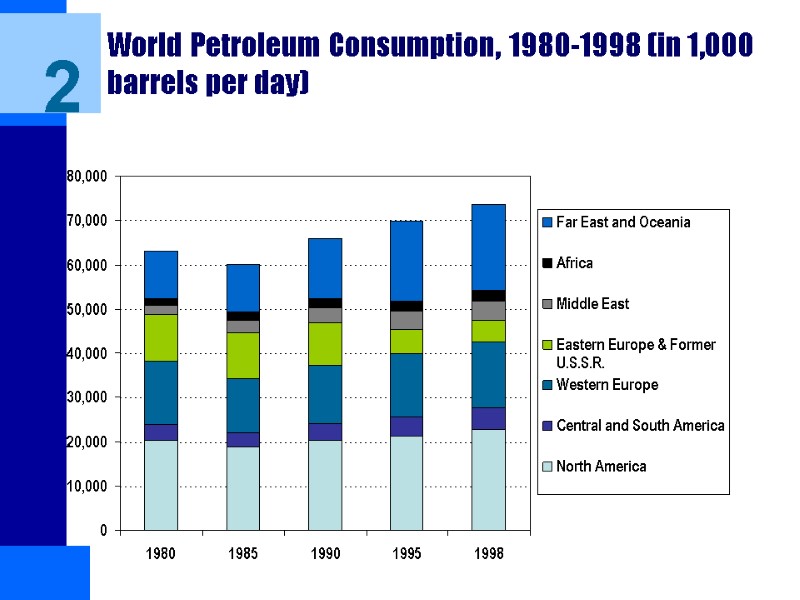 World Petroleum Consumption, 1980-1998 (in 1,000 barrels per day) 2